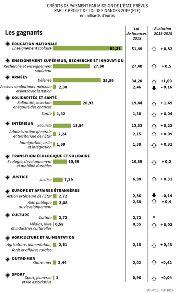 Budget Des Minist Res Les Gagnants Les Perdants Cfdt Ufetam