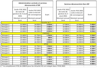 Primes Des Secrétaires Administratifs Et Des Attachés : Évolution Des ...