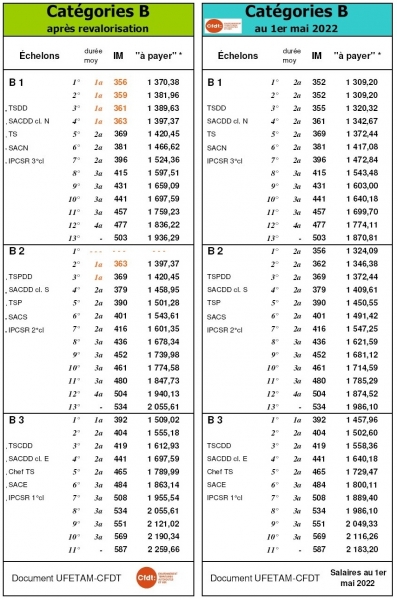 Les Nouvelles Grilles De La Catégorie B - CFDT UFETAM