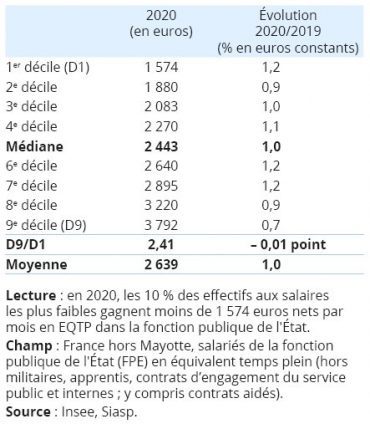 Salaires : En 2020, Le Salaire Net Moyen Augmente De 1,0 % En Euros ...